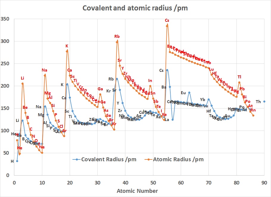 Atomic and Covalent radii