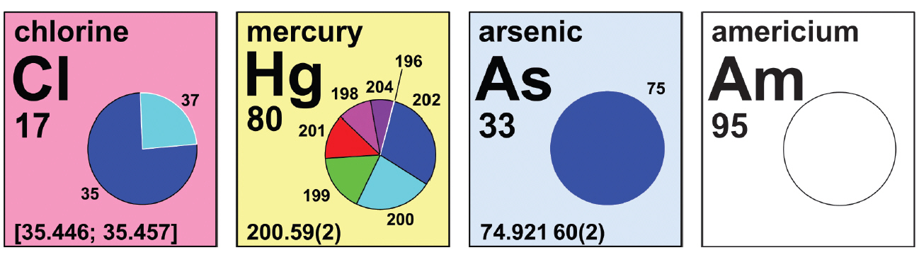 IUPAC display of isotopes