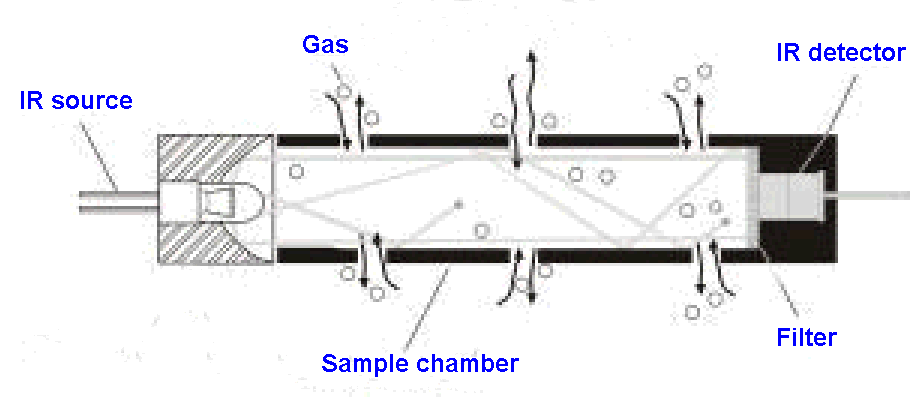 Non-dispersive Infrared