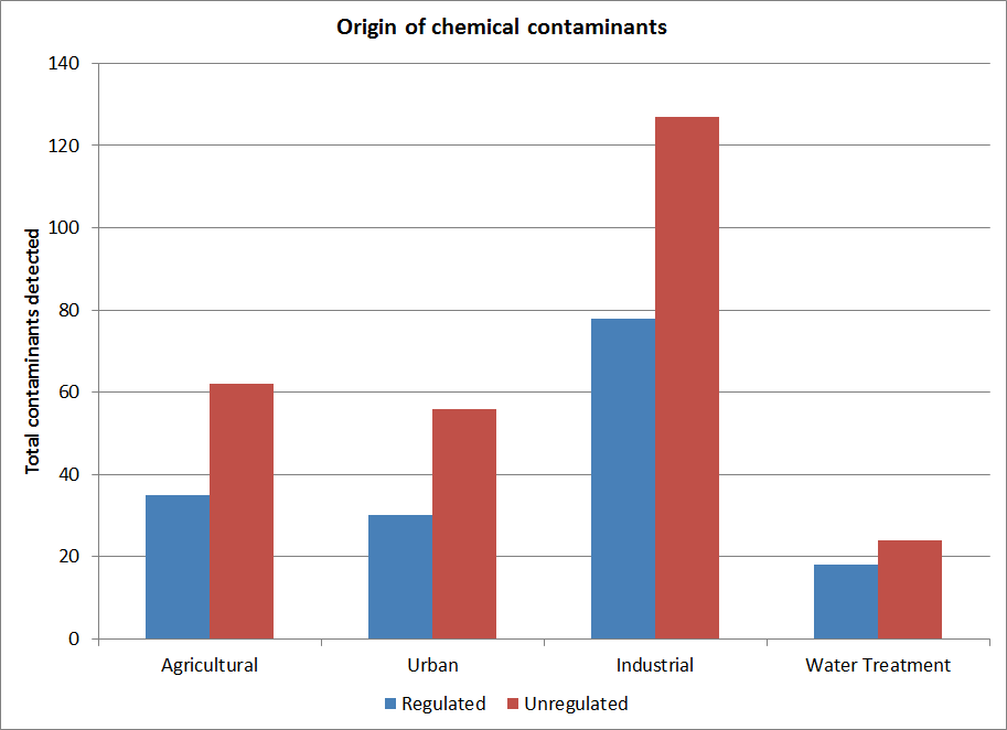 Origins of water contaminants