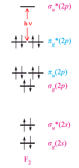 MO diagram for difluorine