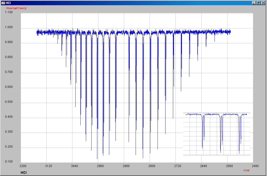 FTIR of HCl vapour