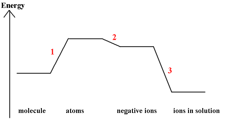 Energy changes in redox process