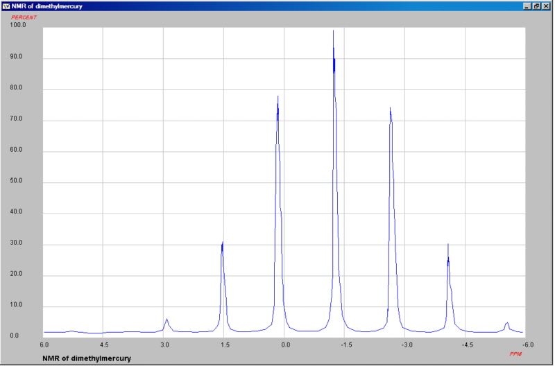 H NMR of dimethylmercury