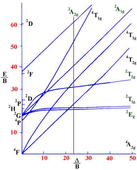 TS d3 diagram