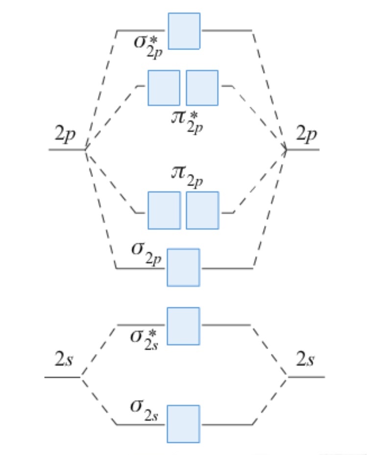 MO diagram for O2 species