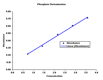 standard curve