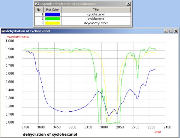 IR of cyclohaxanol derivs