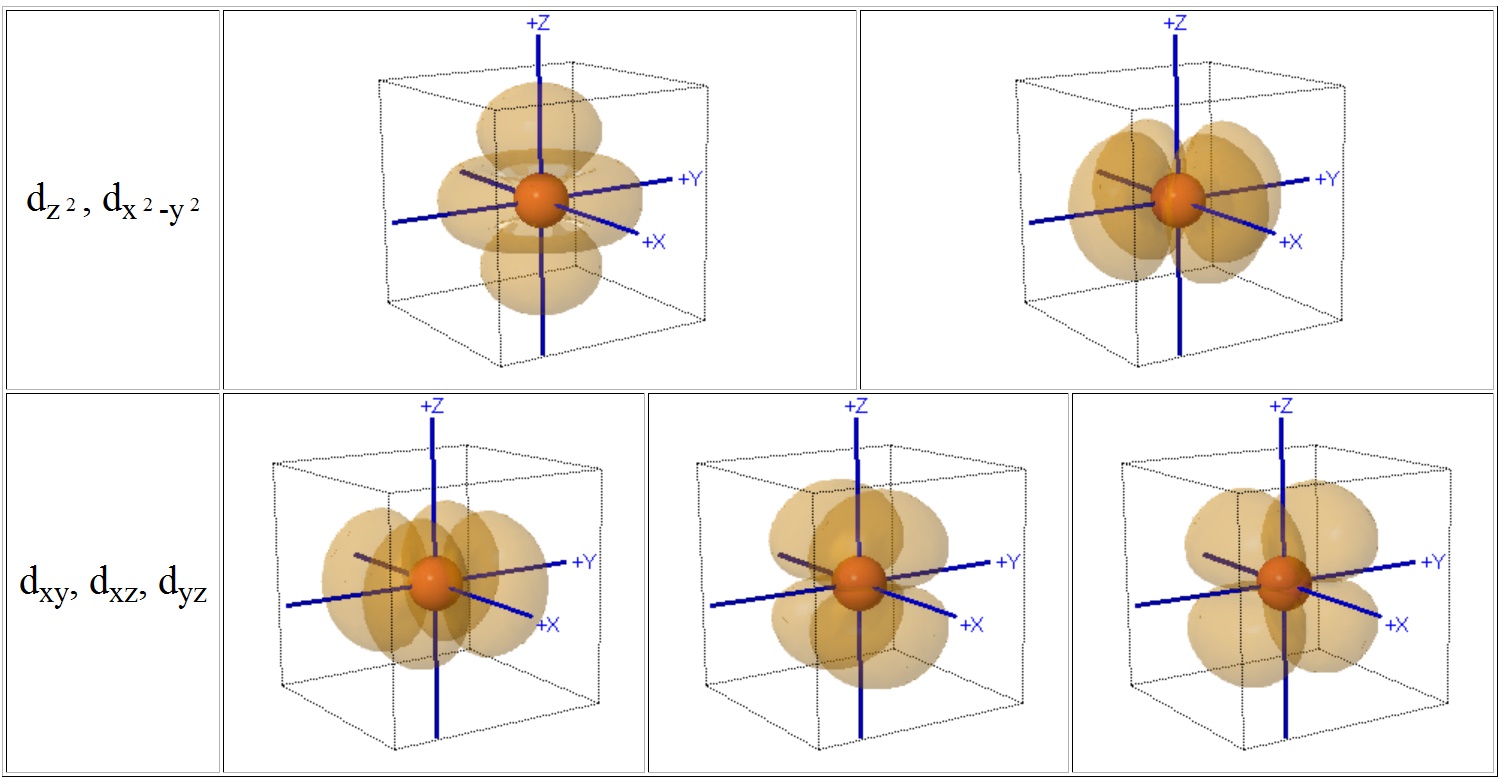 d-orbitals