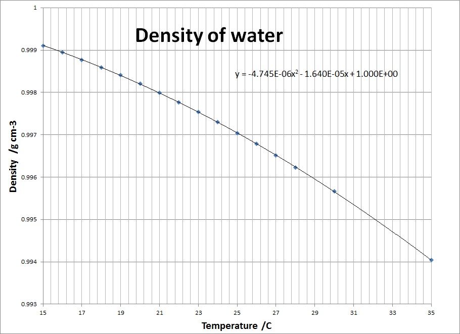 density of water versus Temp