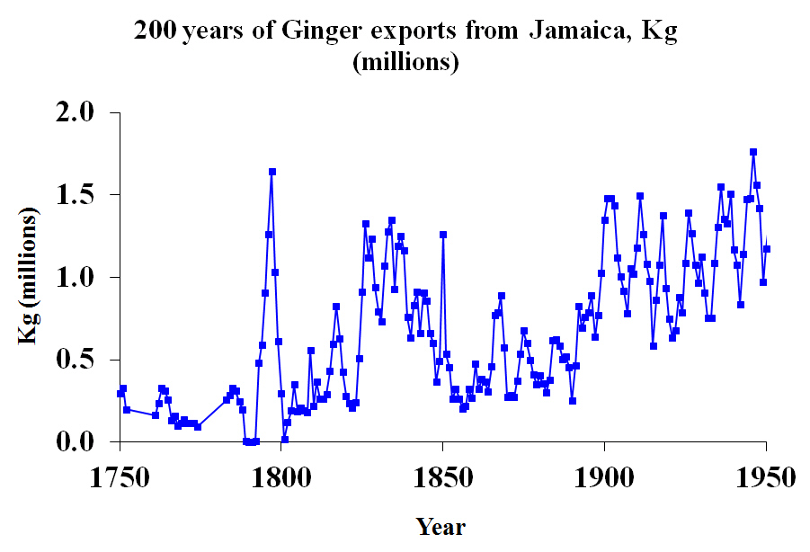 200 years of ginger export