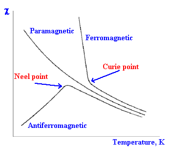 types of magnetism