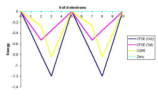 Octahedral Site Preference Energies