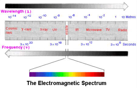 Electromagnetic spectrum