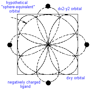 d-orbs in sphere