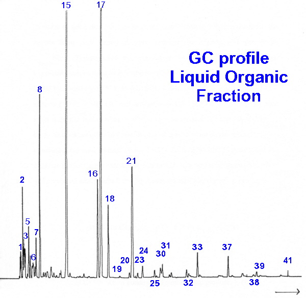 GC of synfuel