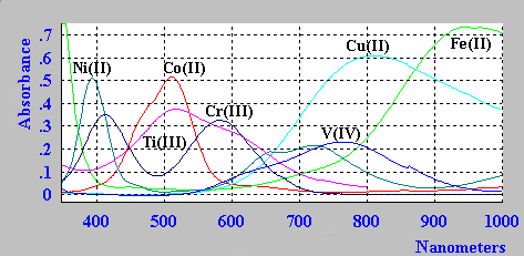 Vis spec of TM salts