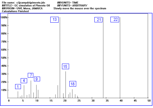 GC/MS of pimento oil